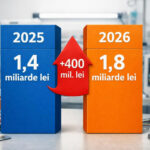 Buget mai mare pentru medicamente compensate, in 2026